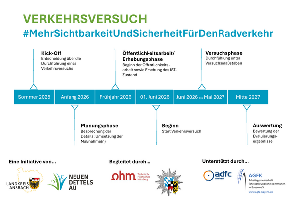 Bild vergr&ouml;&szlig;ern: Zeitablauf des Verkehrsversuchs